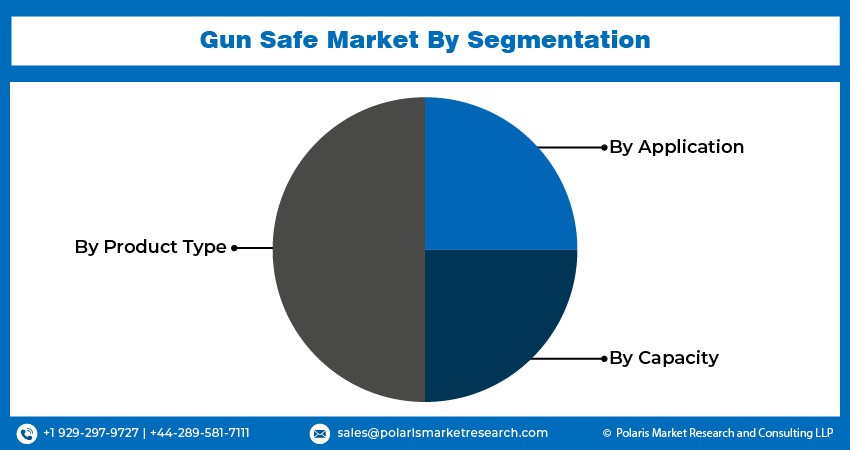 Gun Safe Market Share